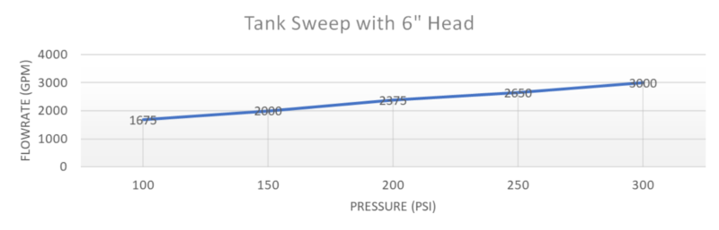 Chart showing efficacy of the 6" Tank Sweep