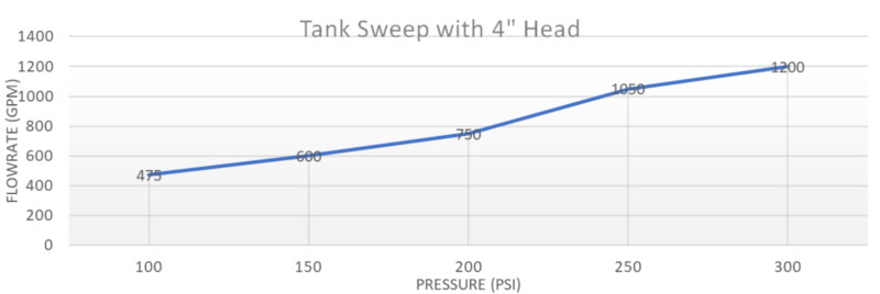 Chart showing the efficacy of the 4" Tank Sweep